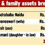 Chandrababu Naidu family has only Rs 40 crore?