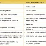 What is Aadhaar card? and Aadhaar card Benefits and Advantages